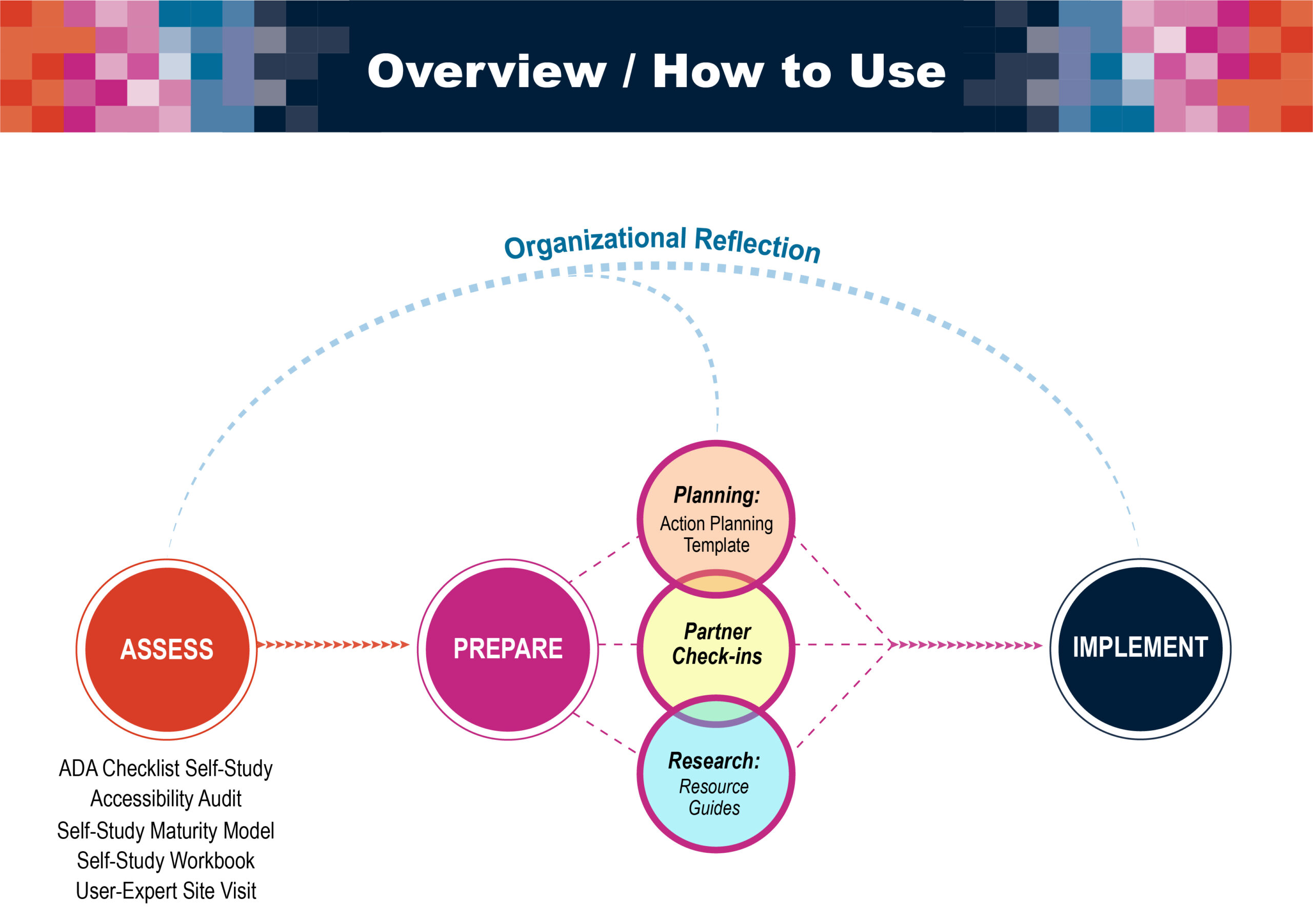 A diagram that consists of a set of circles connected by arrows and dotted lines to show the relationship between phases of the Accessibility Excellence Toolkit. A line labeled “Organizational Reflection” arches over and connects to the circles below, which move from “Assess” to “Prepare” to “Implement.” Under “Assess” is listed: ADA Checklist Self-Study, Accessibility Audit, Self-Study Maturity Model, Self-Study Workbook, and User-Expert Site Visit. Next to “Prepare” are three smaller circles arranged vertically with overlapping edges labeled “Partner Check-ins” with “Planning: Action Planning Template” above and “Research: Resource Guides” below.