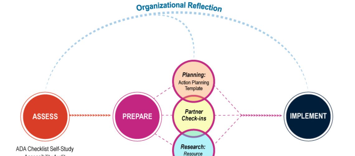 This graphic illustrates the relationship between components of the Accessibility Excellence Toolkit. It consists of a set of circles connected by arrows and dotted lines. At the top, a dotted line labeled “Organizational Reflection” arches over and connects to the circles below. The first large circle on the left is labeled “Assess,” with five elements listed underneath: ADA Checklist Self-Study, Accessibility Audit, Self-Study Maturity Model, Self-Study Workbook, and User-Expert Site Visit. A line of small arrows points to the next large circle, labeled “Prepare.” This circle is connected by dotted lines to each of three smaller circles, arranged vertically and connected by overlapping edges. The middle circle is labeled “Partner Check-ins” with the circle above labeled “Planning: Action Planning Template” and below labeled “Research: Resource Guides.” Dotted lines to the right of the three small circles converge on a second line of small arrows which point to the large circle on the right, labeled “Implement.”